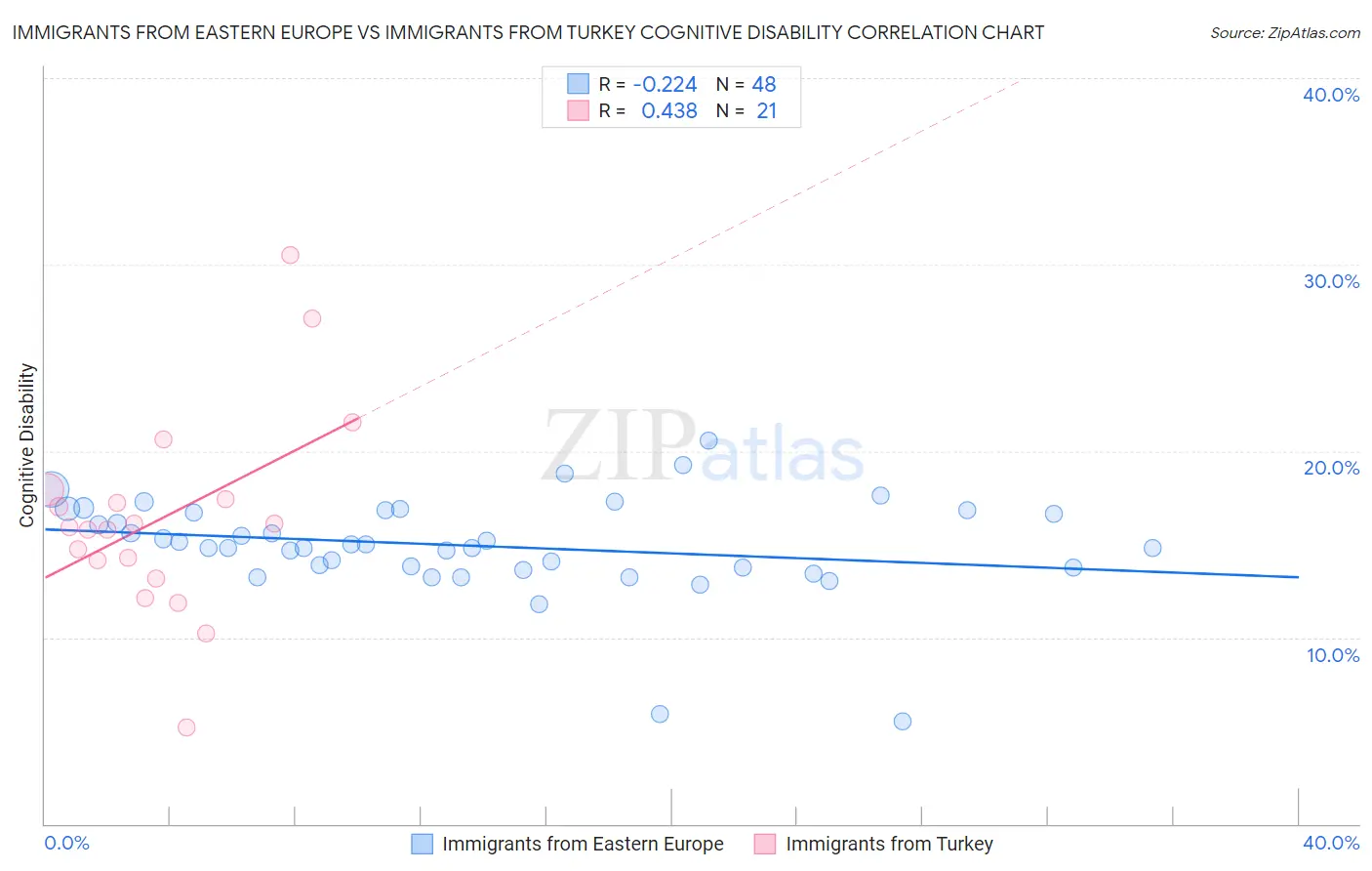 Immigrants from Eastern Europe vs Immigrants from Turkey Cognitive Disability