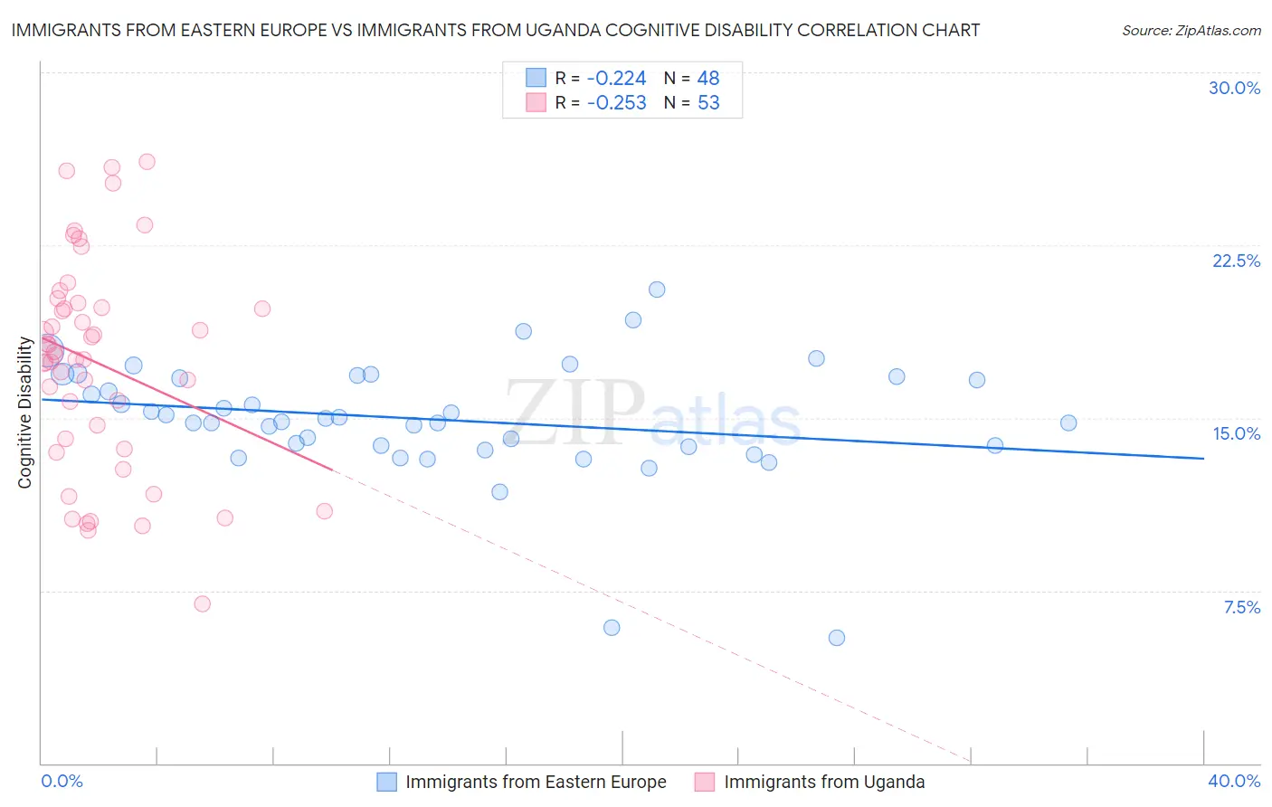 Immigrants from Eastern Europe vs Immigrants from Uganda Cognitive Disability