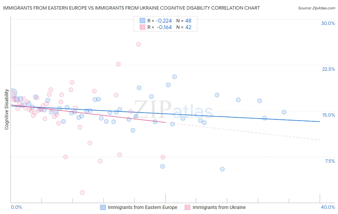 Immigrants from Eastern Europe vs Immigrants from Ukraine Cognitive Disability