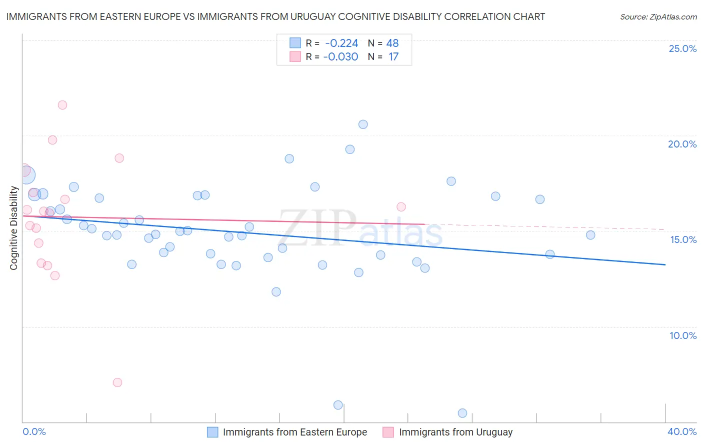 Immigrants from Eastern Europe vs Immigrants from Uruguay Cognitive Disability