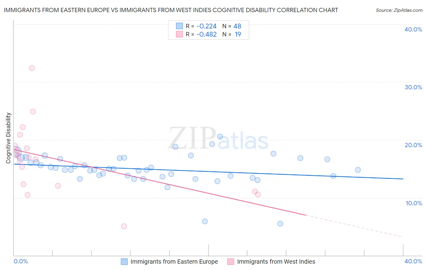 Immigrants from Eastern Europe vs Immigrants from West Indies Cognitive Disability