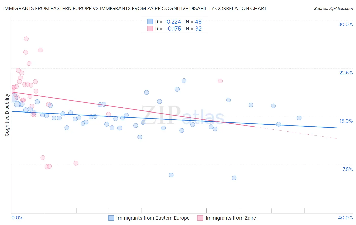 Immigrants from Eastern Europe vs Immigrants from Zaire Cognitive Disability