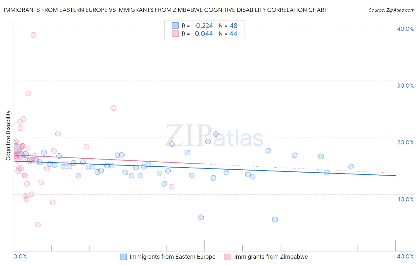 Immigrants from Eastern Europe vs Immigrants from Zimbabwe Cognitive Disability