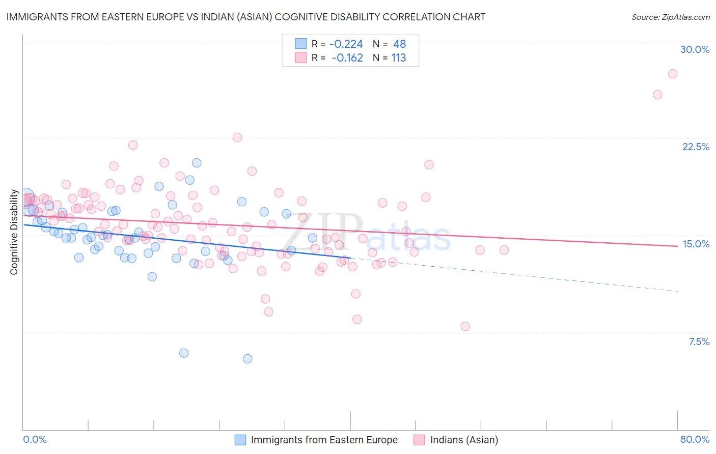 Immigrants from Eastern Europe vs Indian (Asian) Cognitive Disability