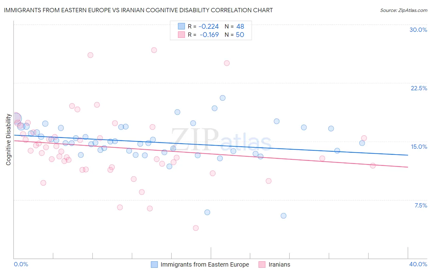 Immigrants from Eastern Europe vs Iranian Cognitive Disability