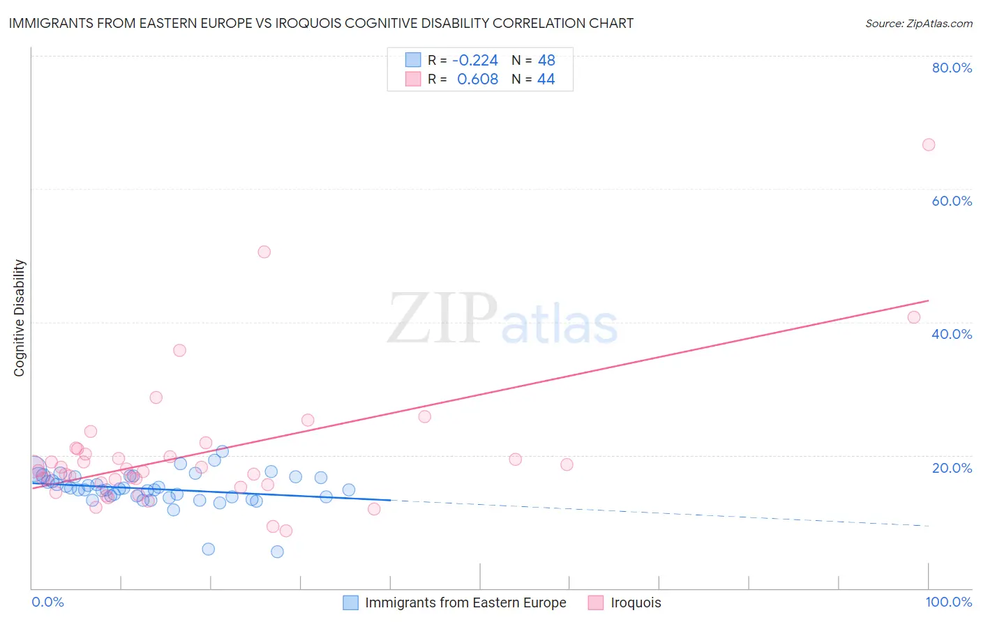 Immigrants from Eastern Europe vs Iroquois Cognitive Disability
