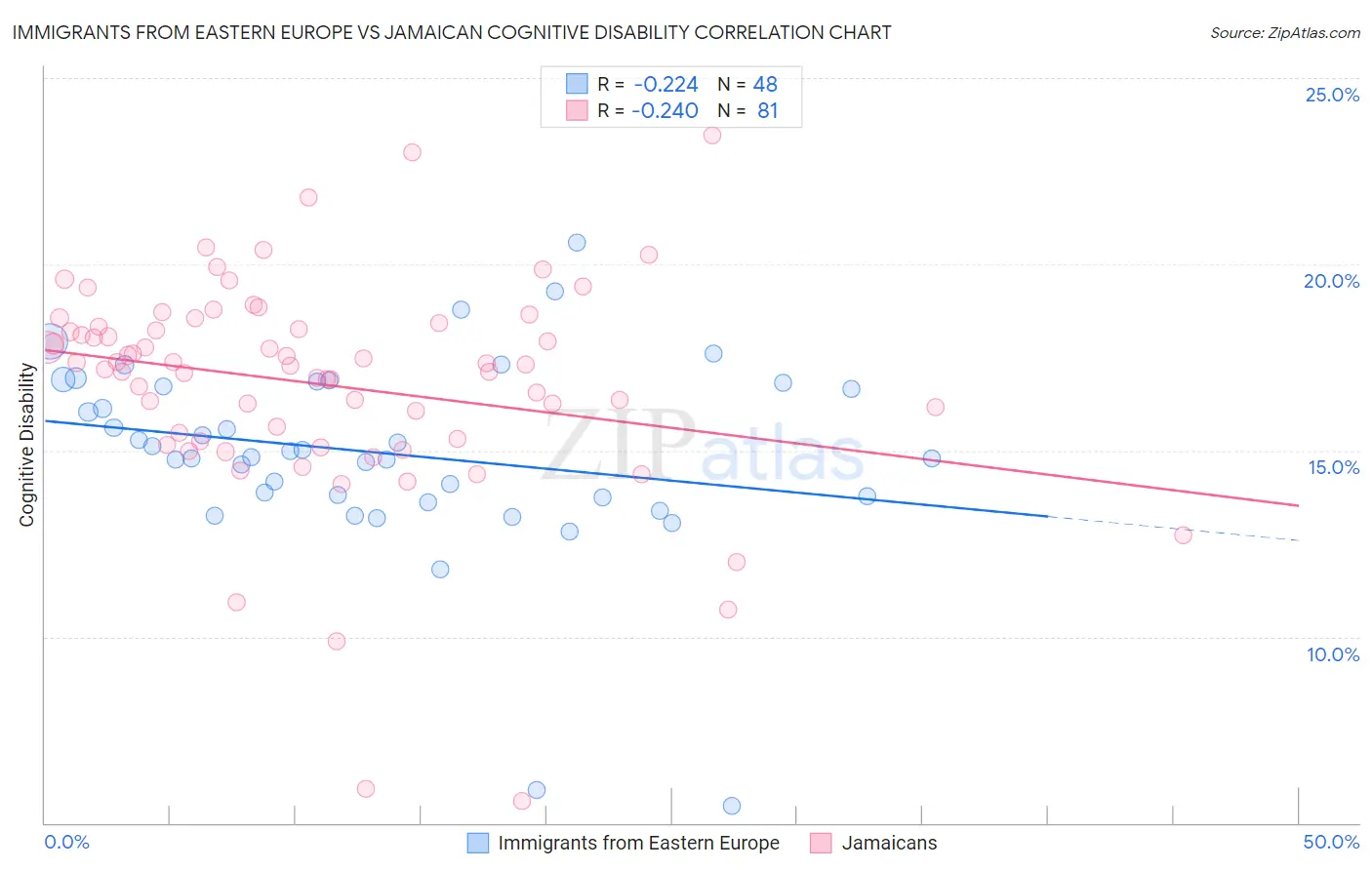 Immigrants from Eastern Europe vs Jamaican Cognitive Disability