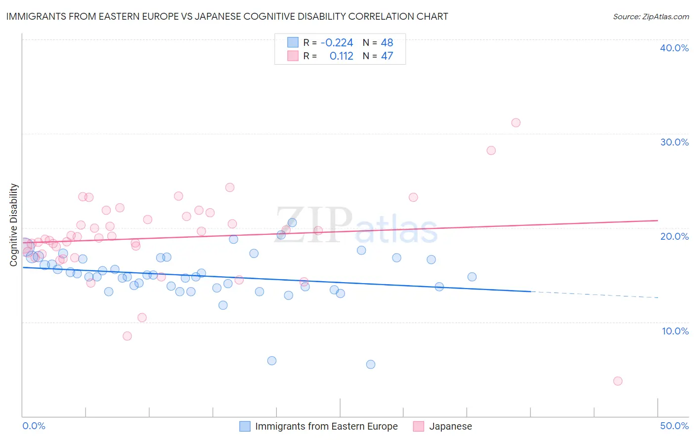 Immigrants from Eastern Europe vs Japanese Cognitive Disability