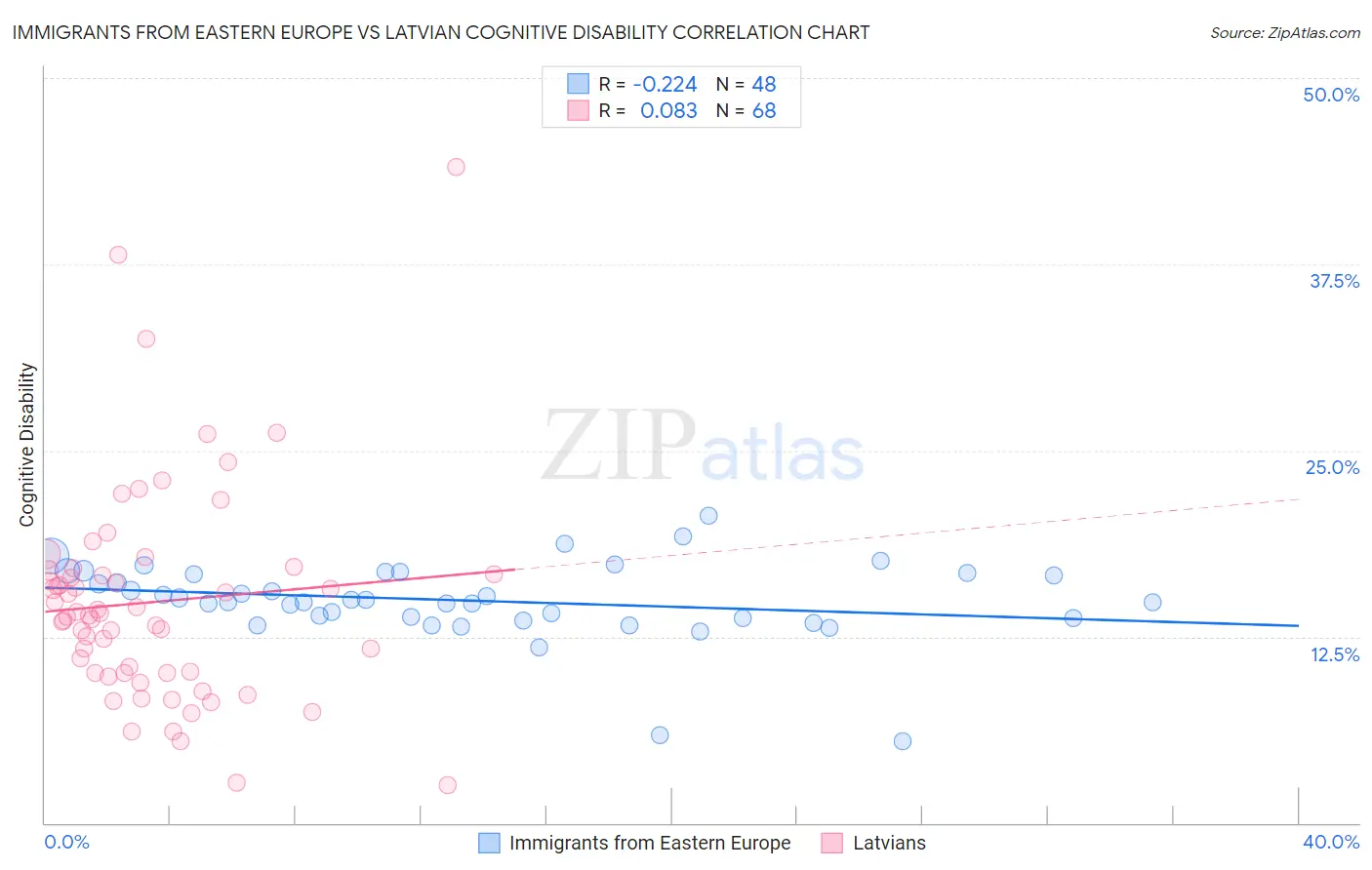 Immigrants from Eastern Europe vs Latvian Cognitive Disability