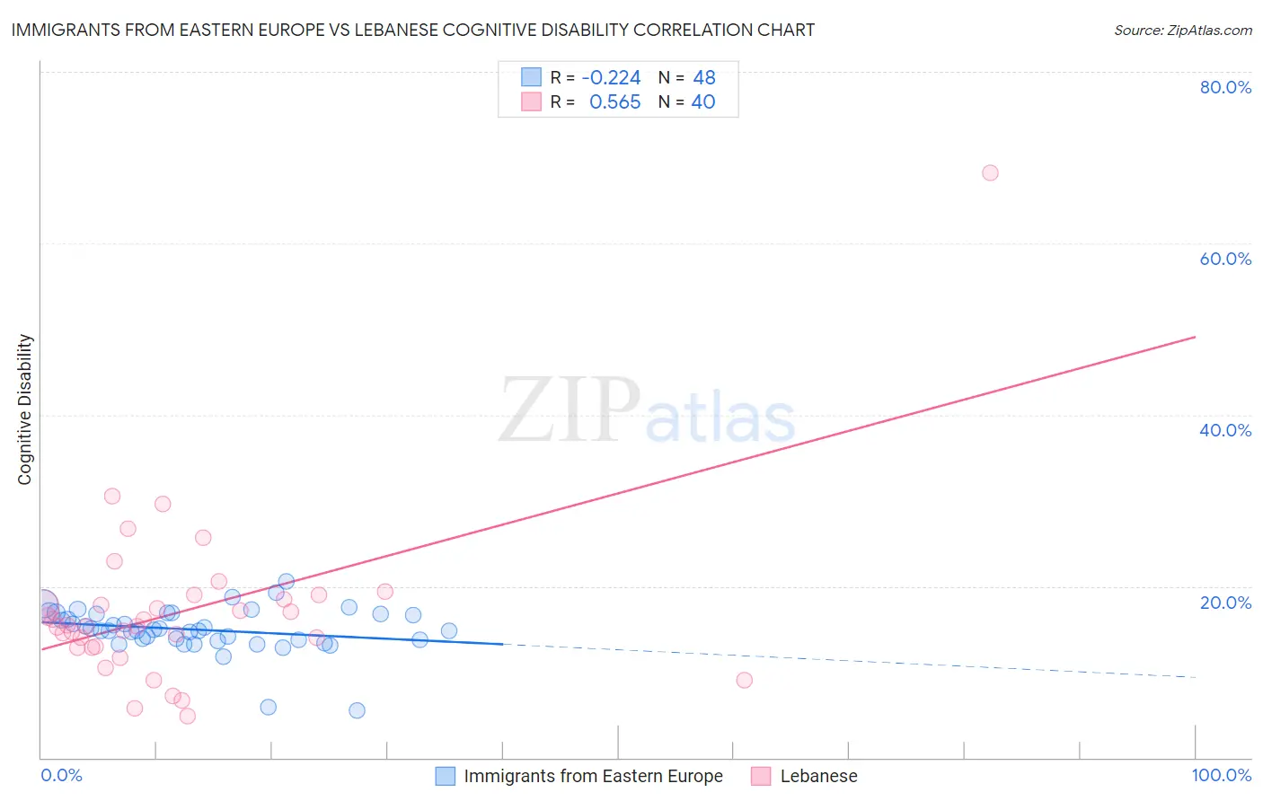 Immigrants from Eastern Europe vs Lebanese Cognitive Disability