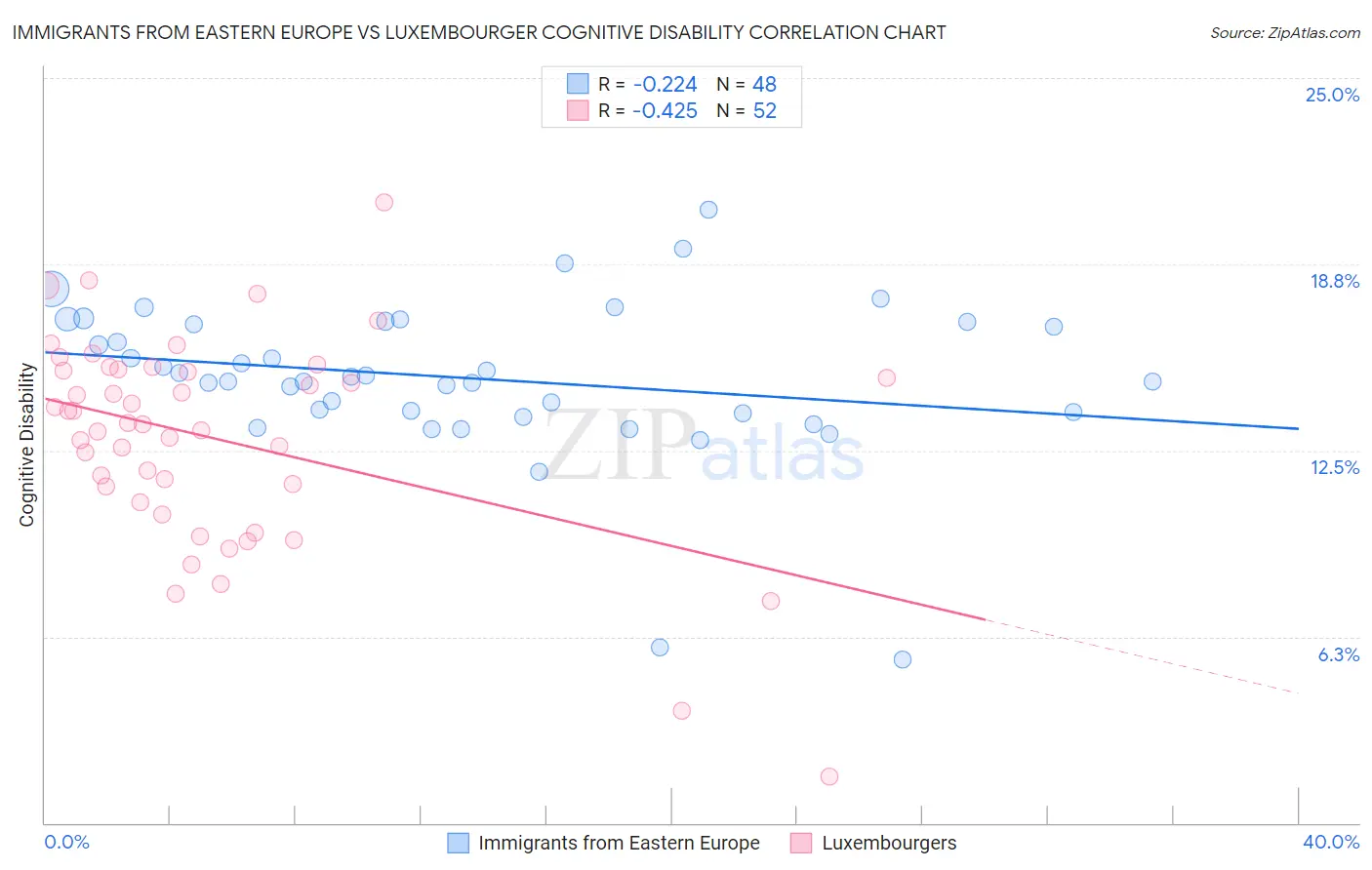 Immigrants from Eastern Europe vs Luxembourger Cognitive Disability