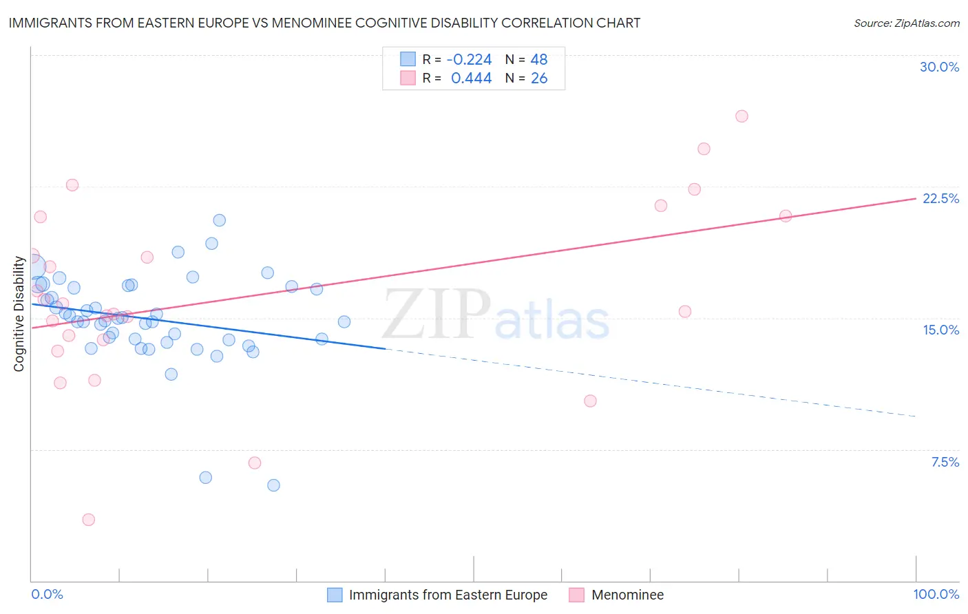 Immigrants from Eastern Europe vs Menominee Cognitive Disability