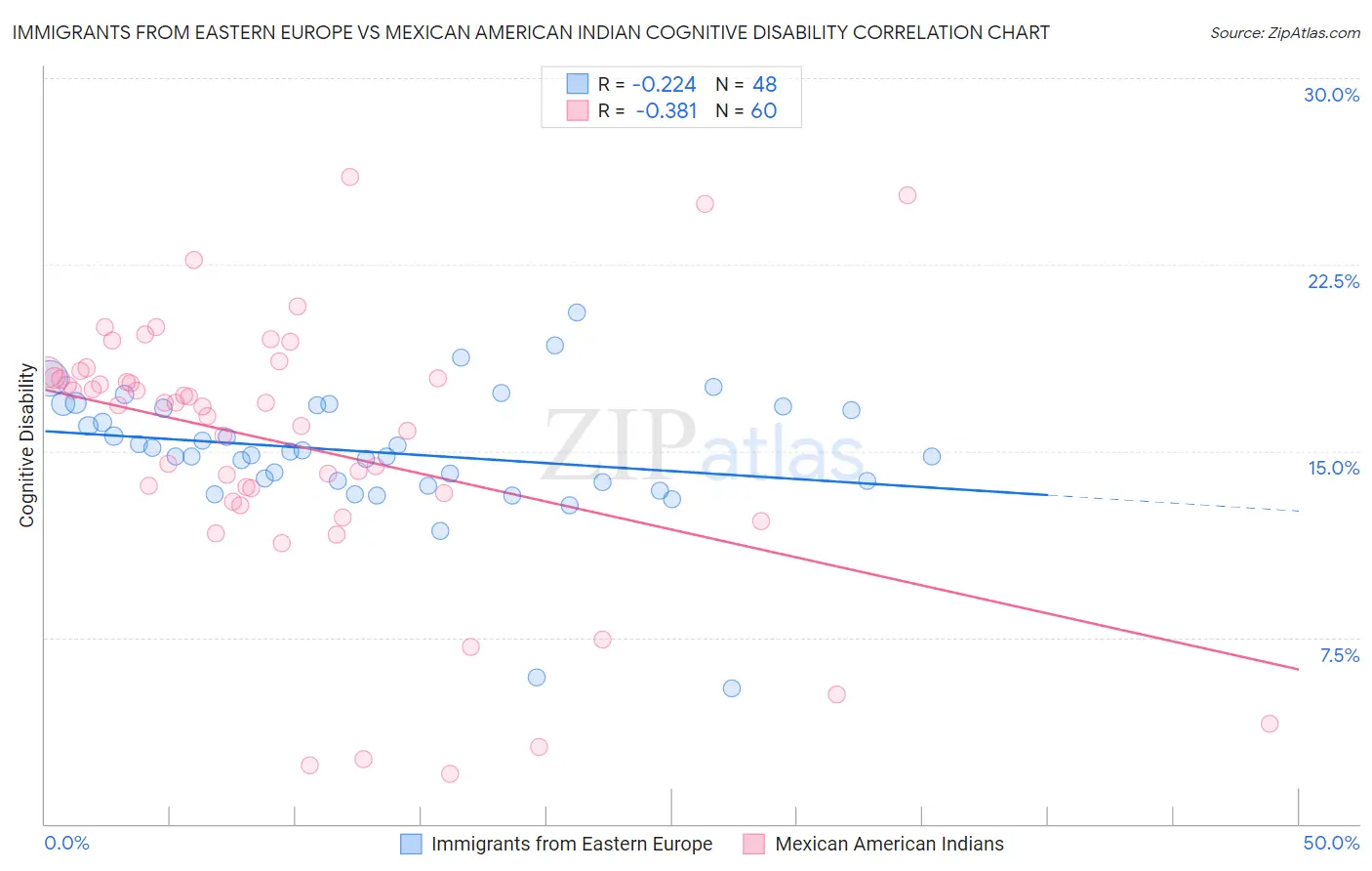 Immigrants from Eastern Europe vs Mexican American Indian Cognitive Disability
