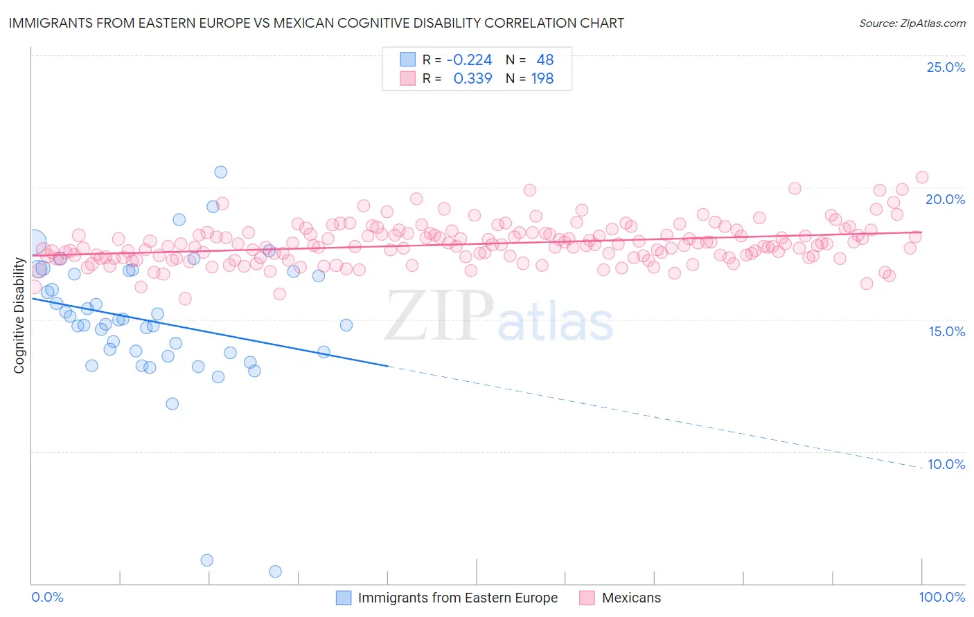 Immigrants from Eastern Europe vs Mexican Cognitive Disability