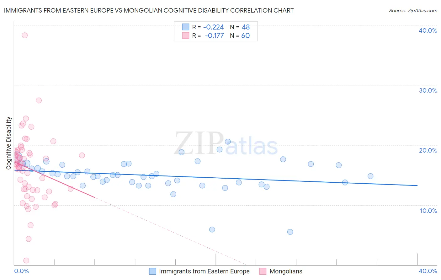 Immigrants from Eastern Europe vs Mongolian Cognitive Disability
