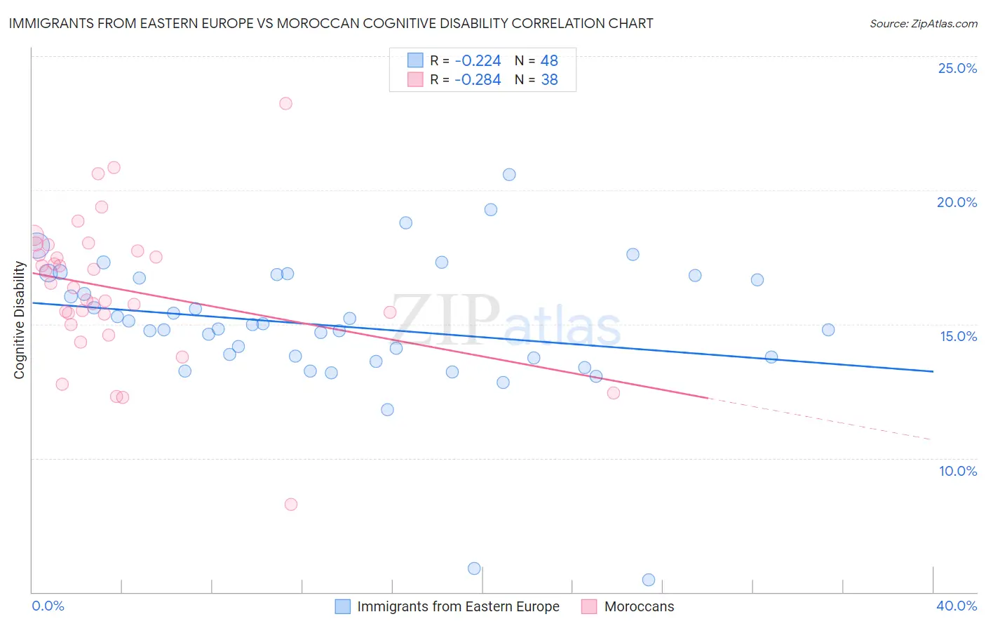 Immigrants from Eastern Europe vs Moroccan Cognitive Disability