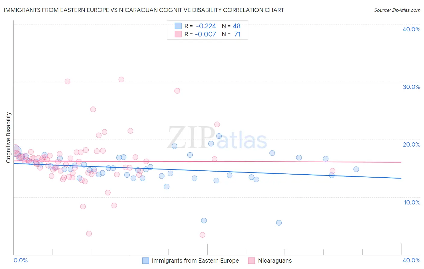 Immigrants from Eastern Europe vs Nicaraguan Cognitive Disability