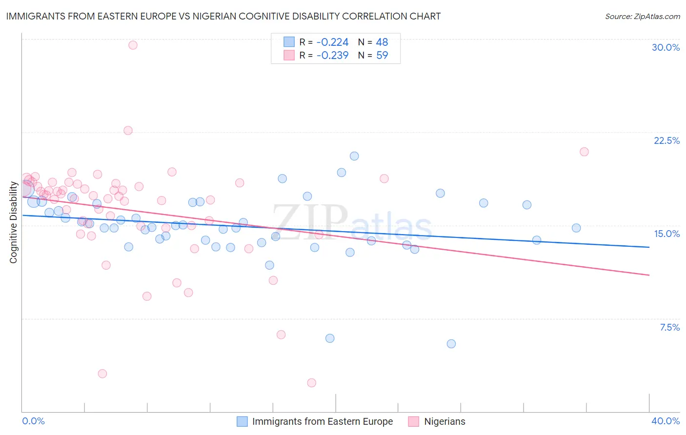 Immigrants from Eastern Europe vs Nigerian Cognitive Disability