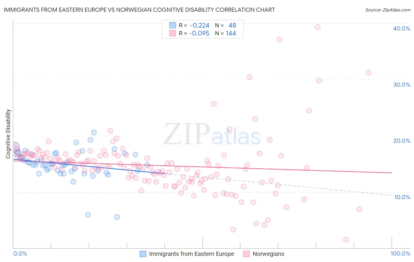 Immigrants from Eastern Europe vs Norwegian Cognitive Disability