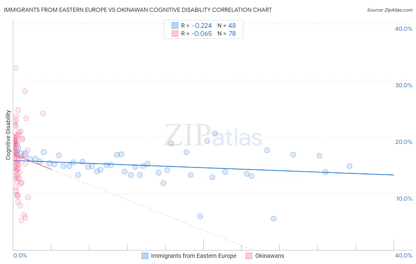 Immigrants from Eastern Europe vs Okinawan Cognitive Disability