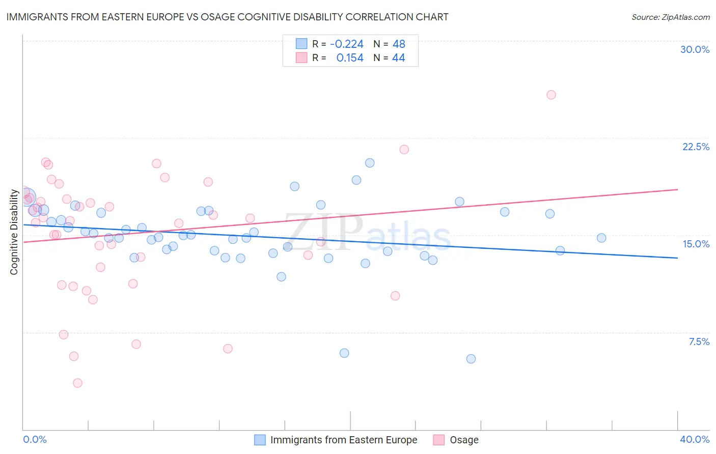 Immigrants from Eastern Europe vs Osage Cognitive Disability