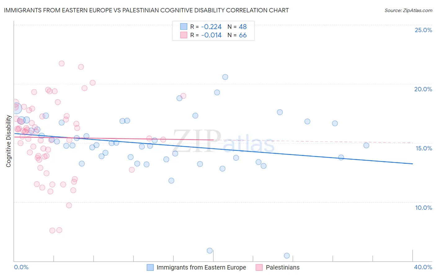 Immigrants from Eastern Europe vs Palestinian Cognitive Disability