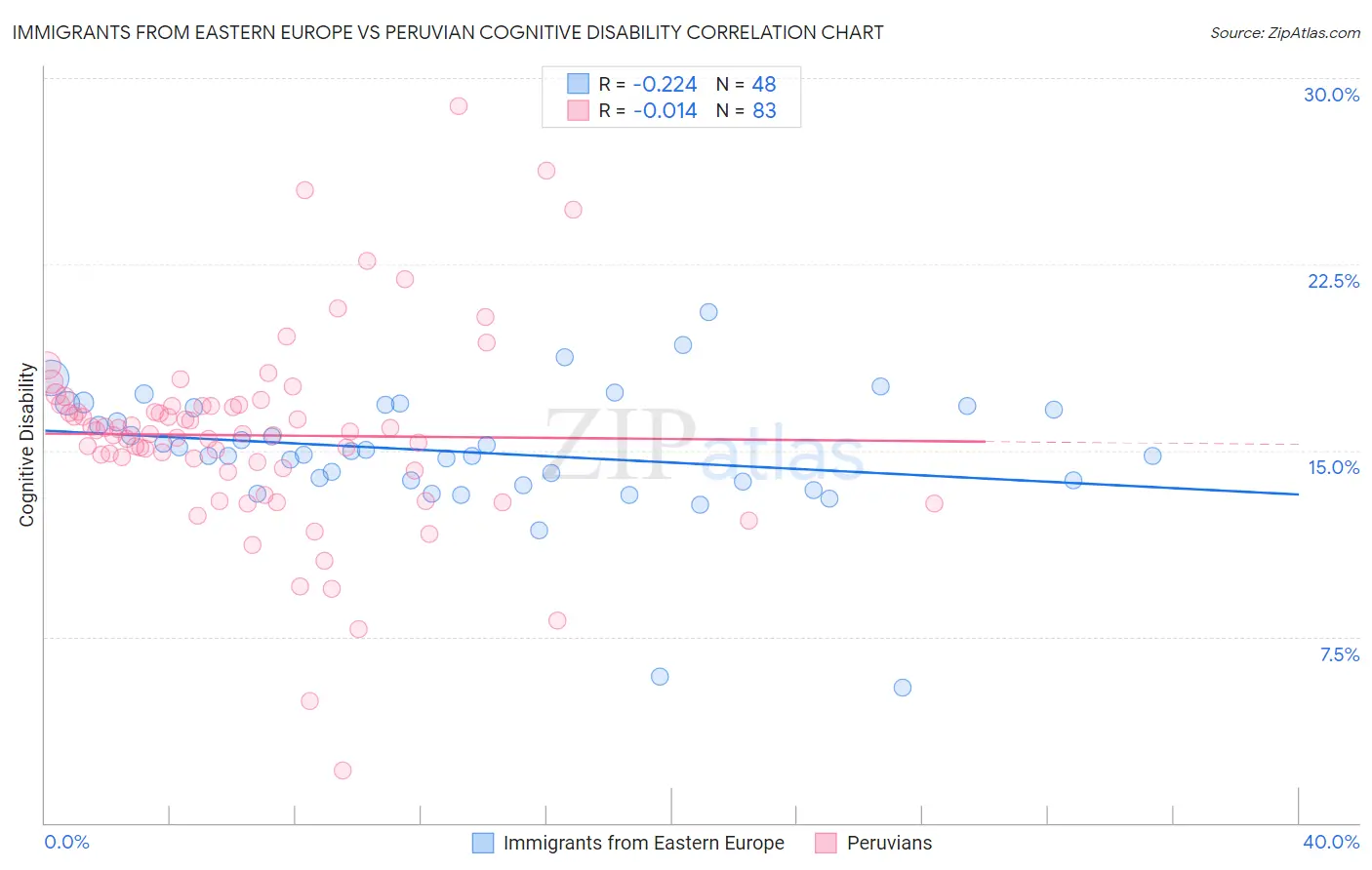 Immigrants from Eastern Europe vs Peruvian Cognitive Disability