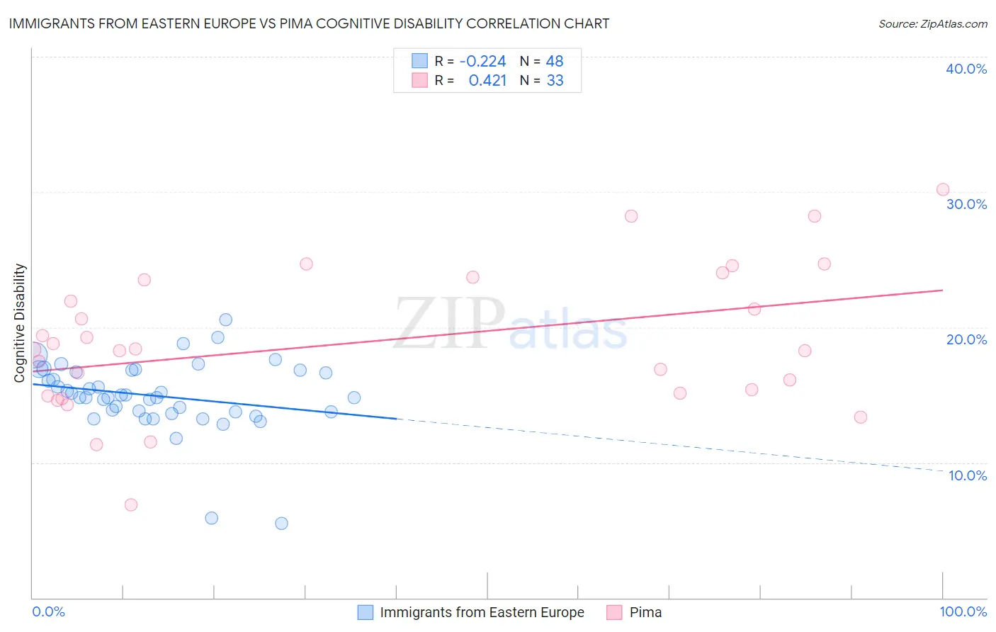 Immigrants from Eastern Europe vs Pima Cognitive Disability