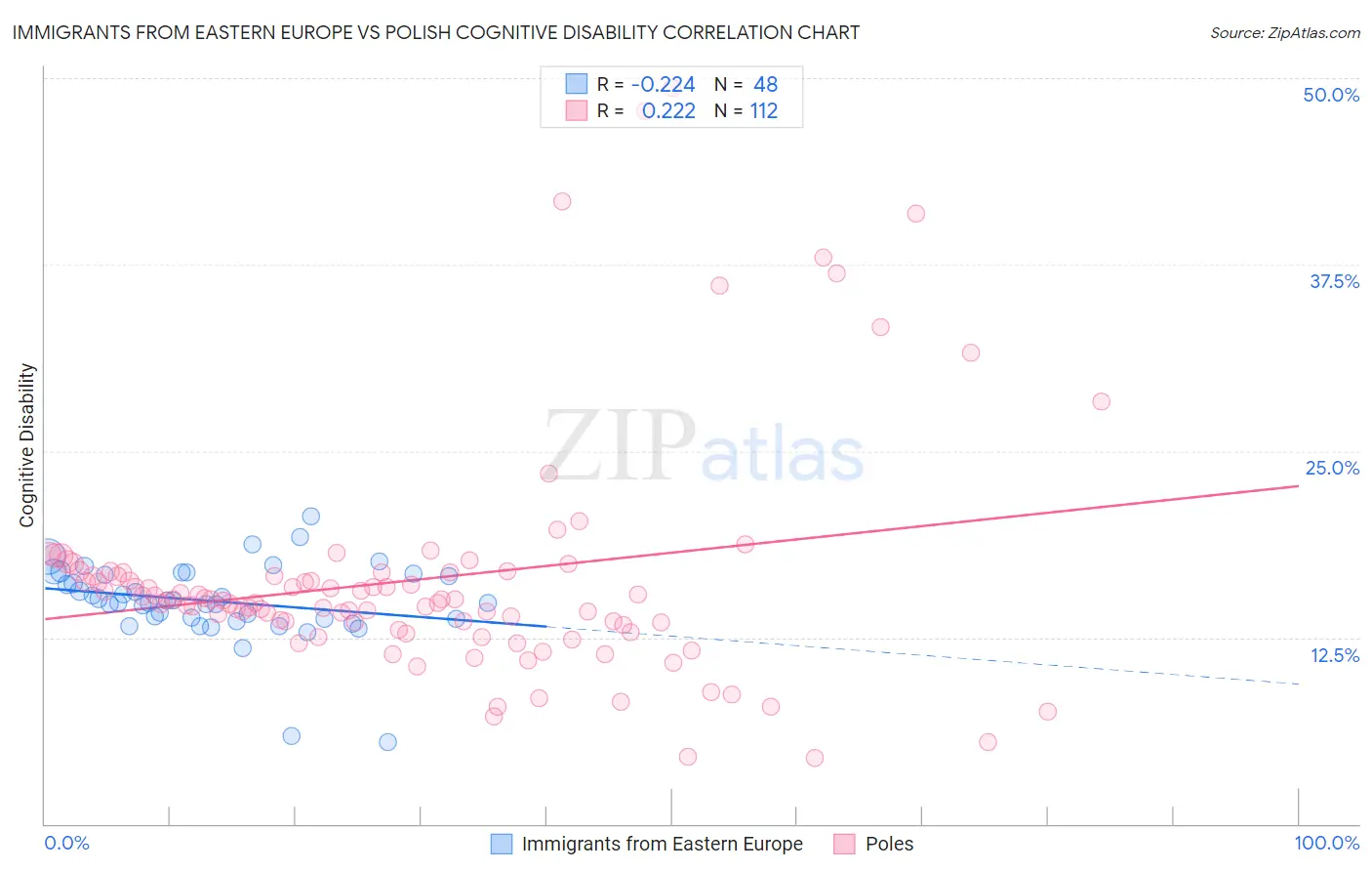 Immigrants from Eastern Europe vs Polish Cognitive Disability