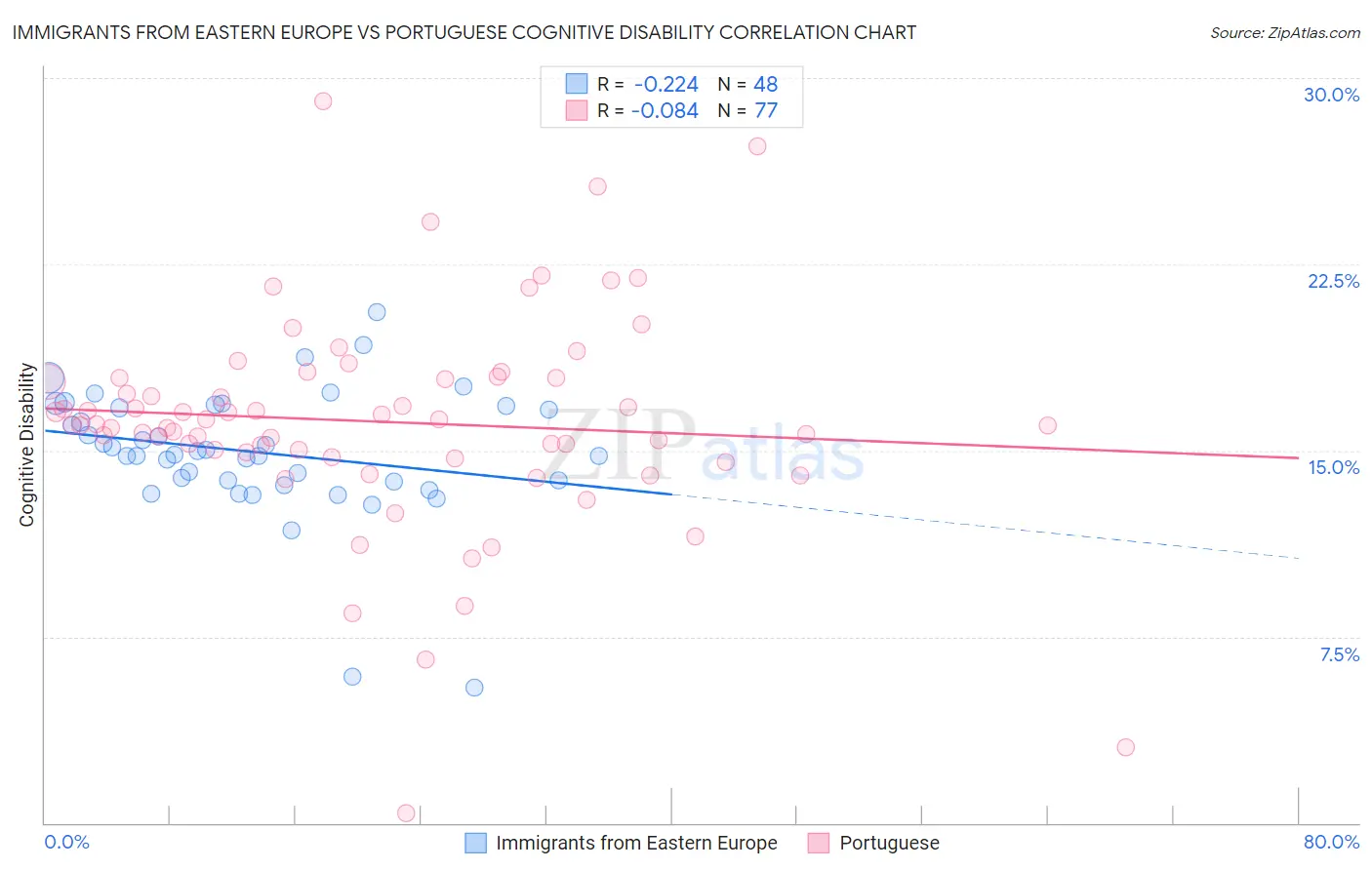 Immigrants from Eastern Europe vs Portuguese Cognitive Disability