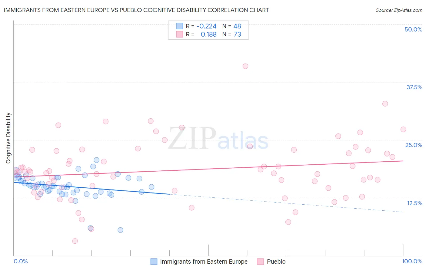Immigrants from Eastern Europe vs Pueblo Cognitive Disability