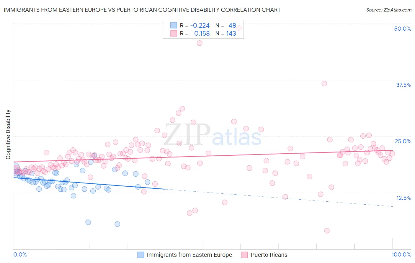Immigrants from Eastern Europe vs Puerto Rican Cognitive Disability