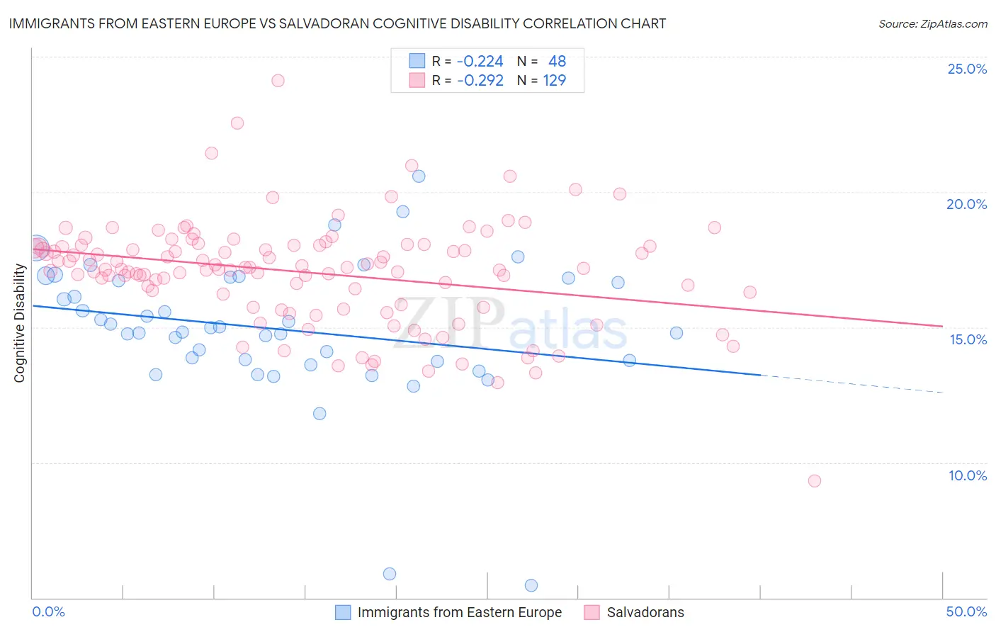 Immigrants from Eastern Europe vs Salvadoran Cognitive Disability