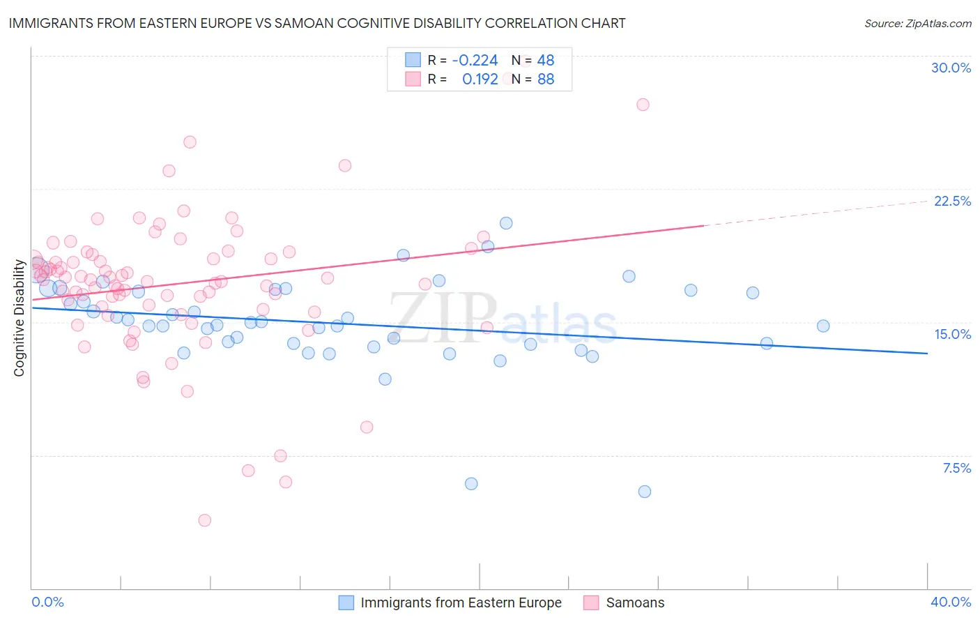 Immigrants from Eastern Europe vs Samoan Cognitive Disability