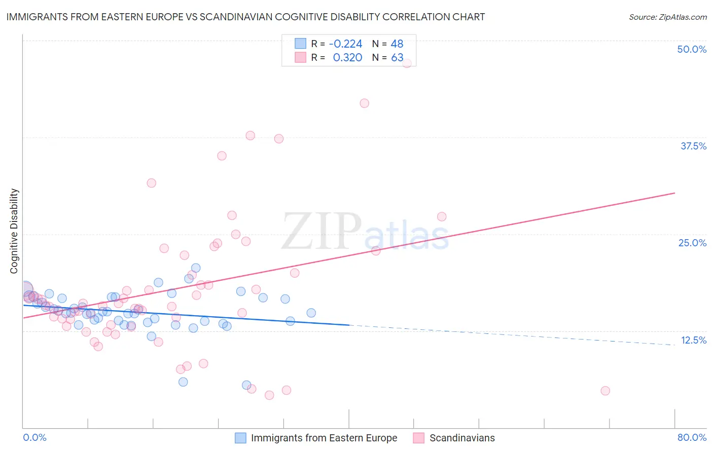 Immigrants from Eastern Europe vs Scandinavian Cognitive Disability