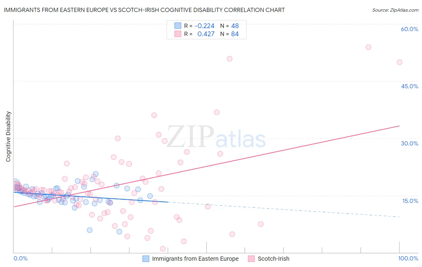 Immigrants from Eastern Europe vs Scotch-Irish Cognitive Disability