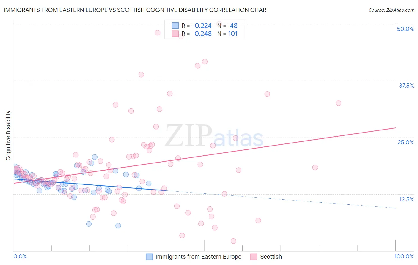 Immigrants from Eastern Europe vs Scottish Cognitive Disability