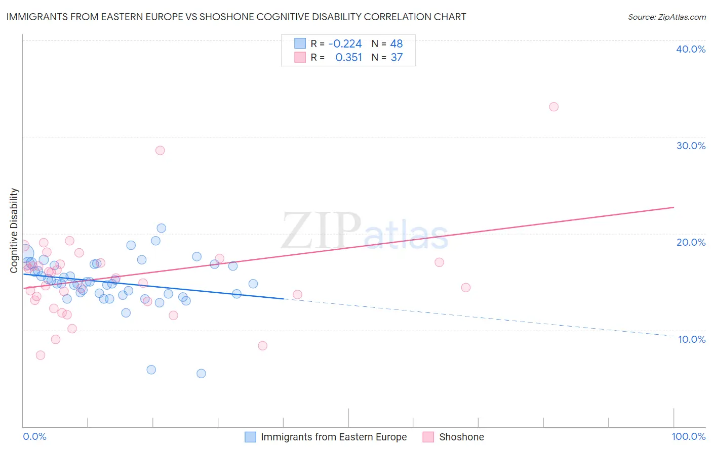Immigrants from Eastern Europe vs Shoshone Cognitive Disability