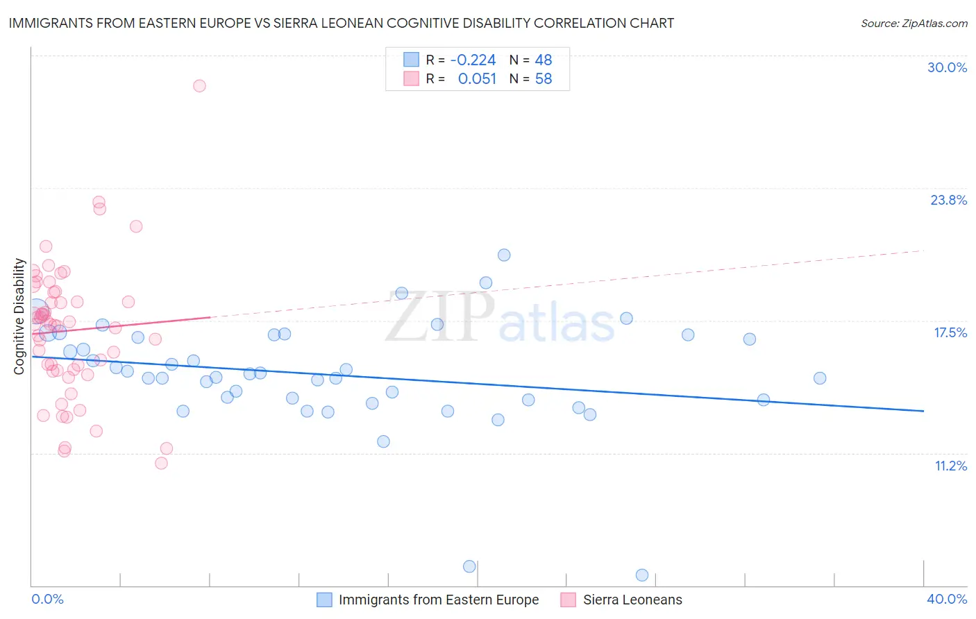 Immigrants from Eastern Europe vs Sierra Leonean Cognitive Disability