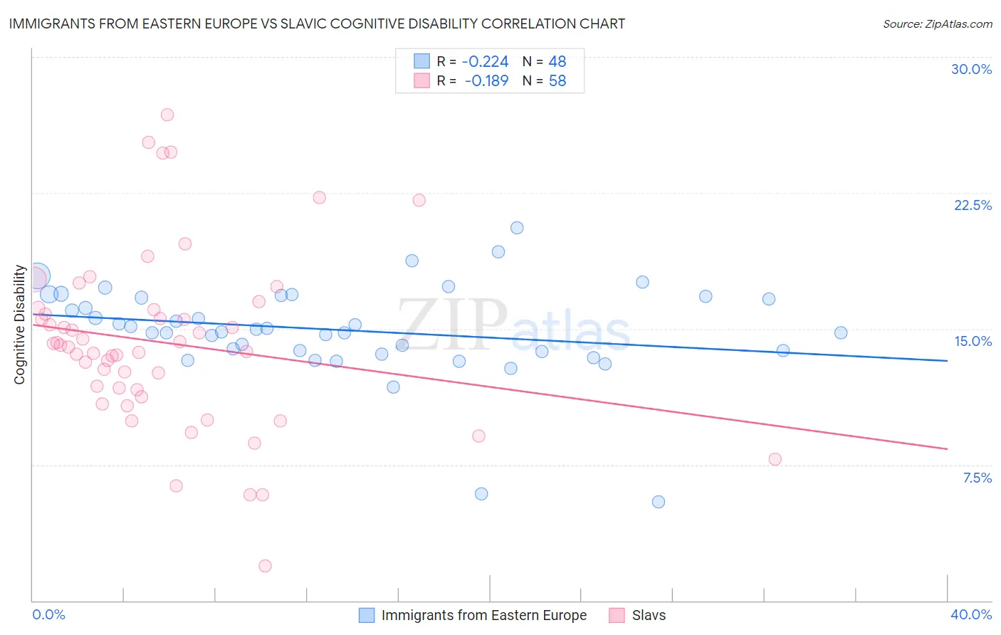 Immigrants from Eastern Europe vs Slavic Cognitive Disability