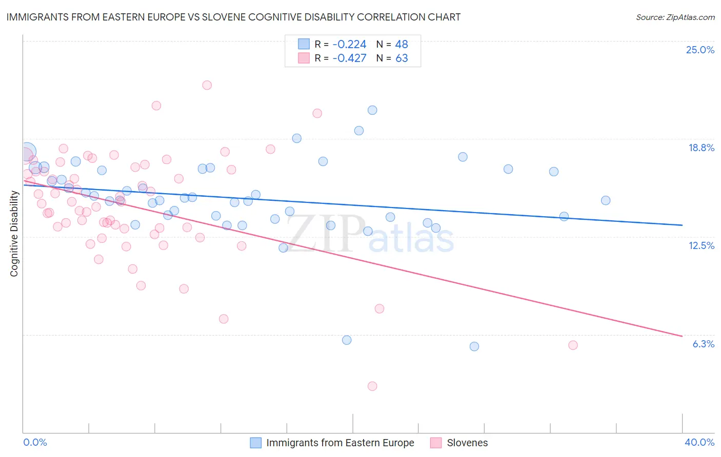 Immigrants from Eastern Europe vs Slovene Cognitive Disability