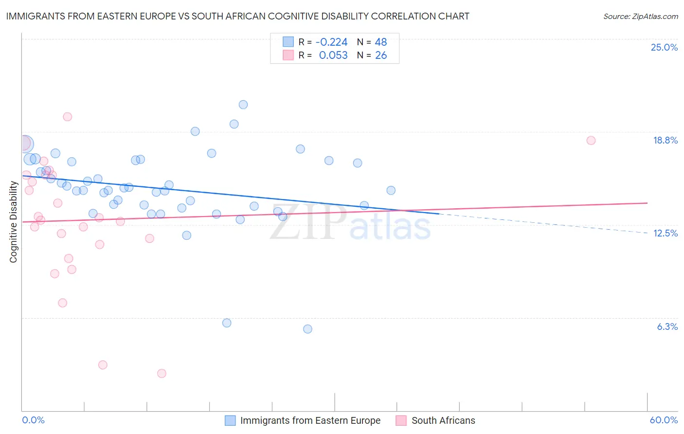 Immigrants from Eastern Europe vs South African Cognitive Disability