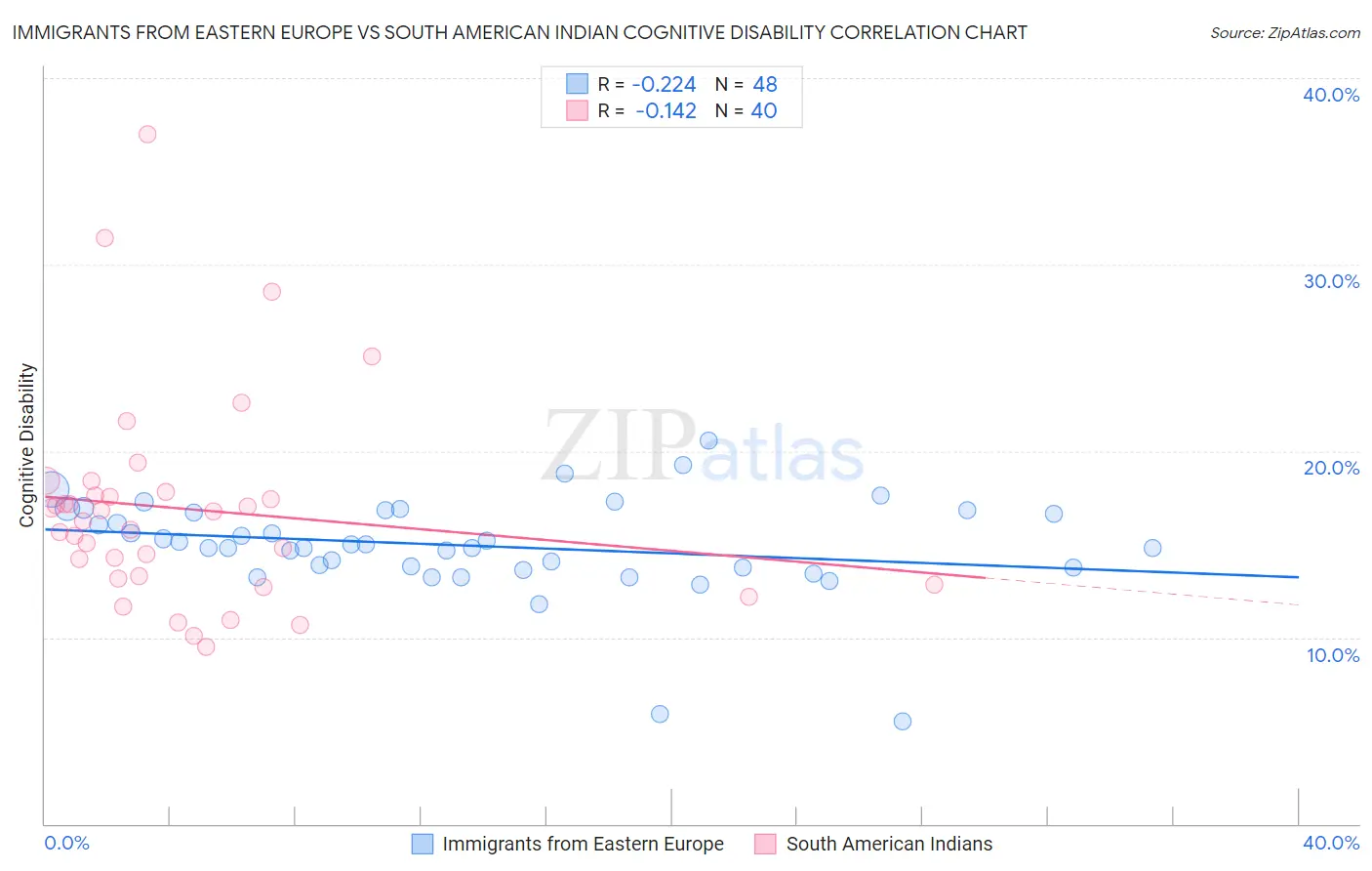 Immigrants from Eastern Europe vs South American Indian Cognitive Disability