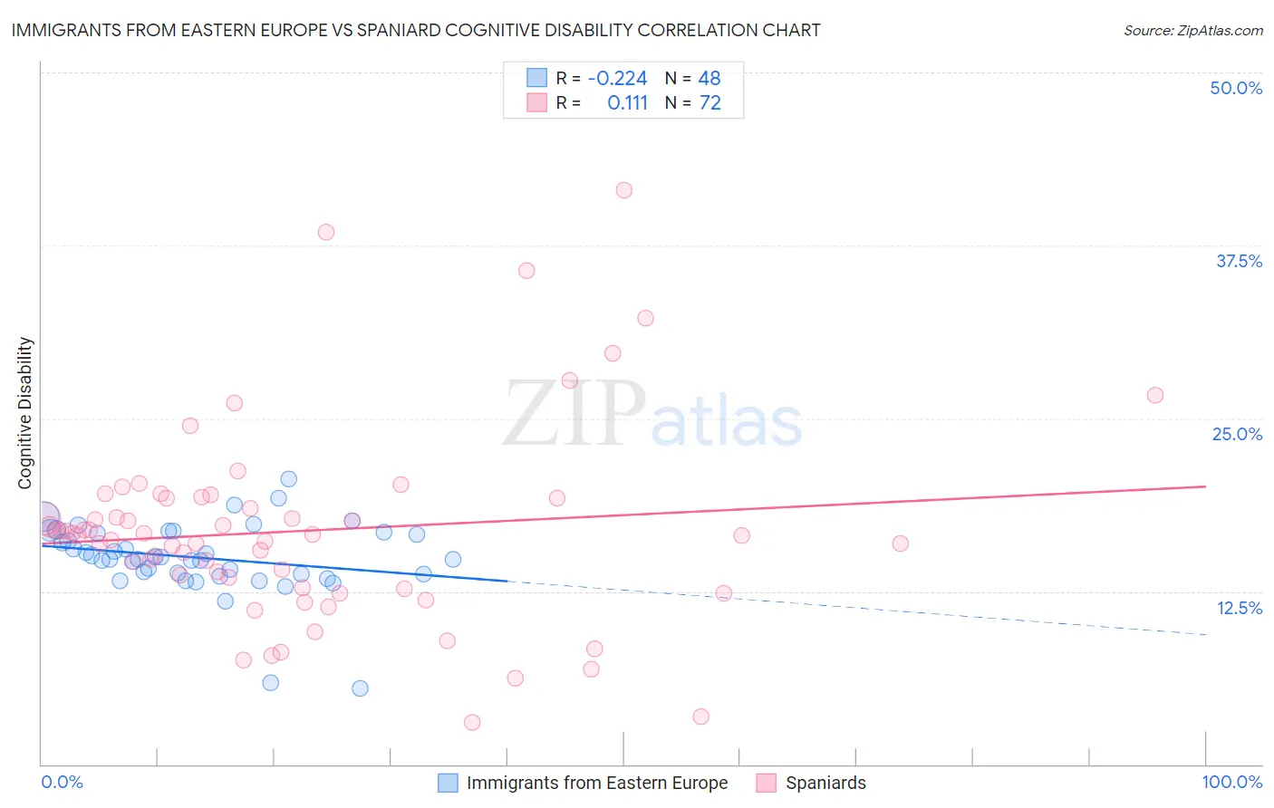 Immigrants from Eastern Europe vs Spaniard Cognitive Disability