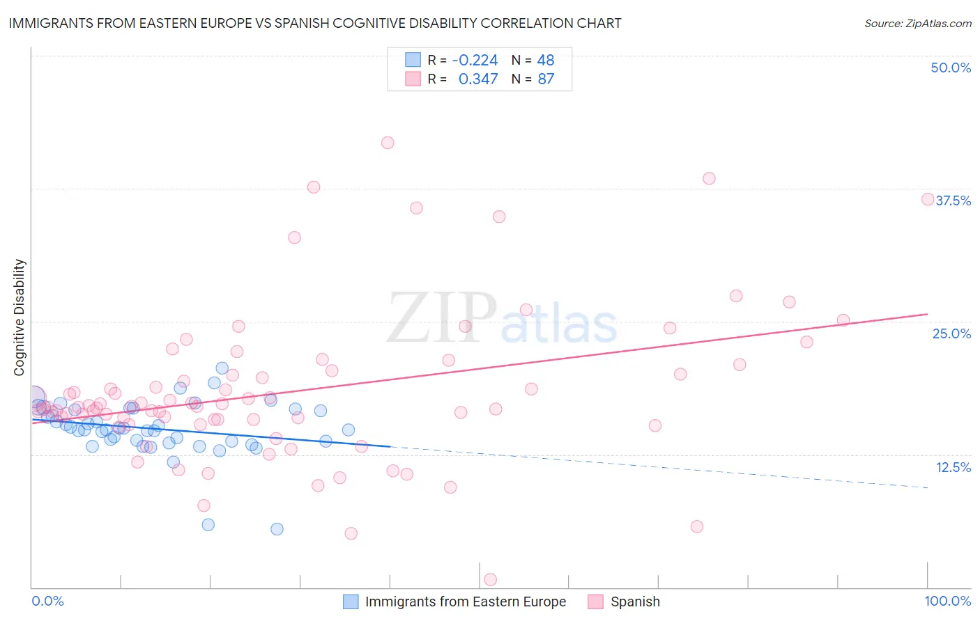 Immigrants from Eastern Europe vs Spanish Cognitive Disability