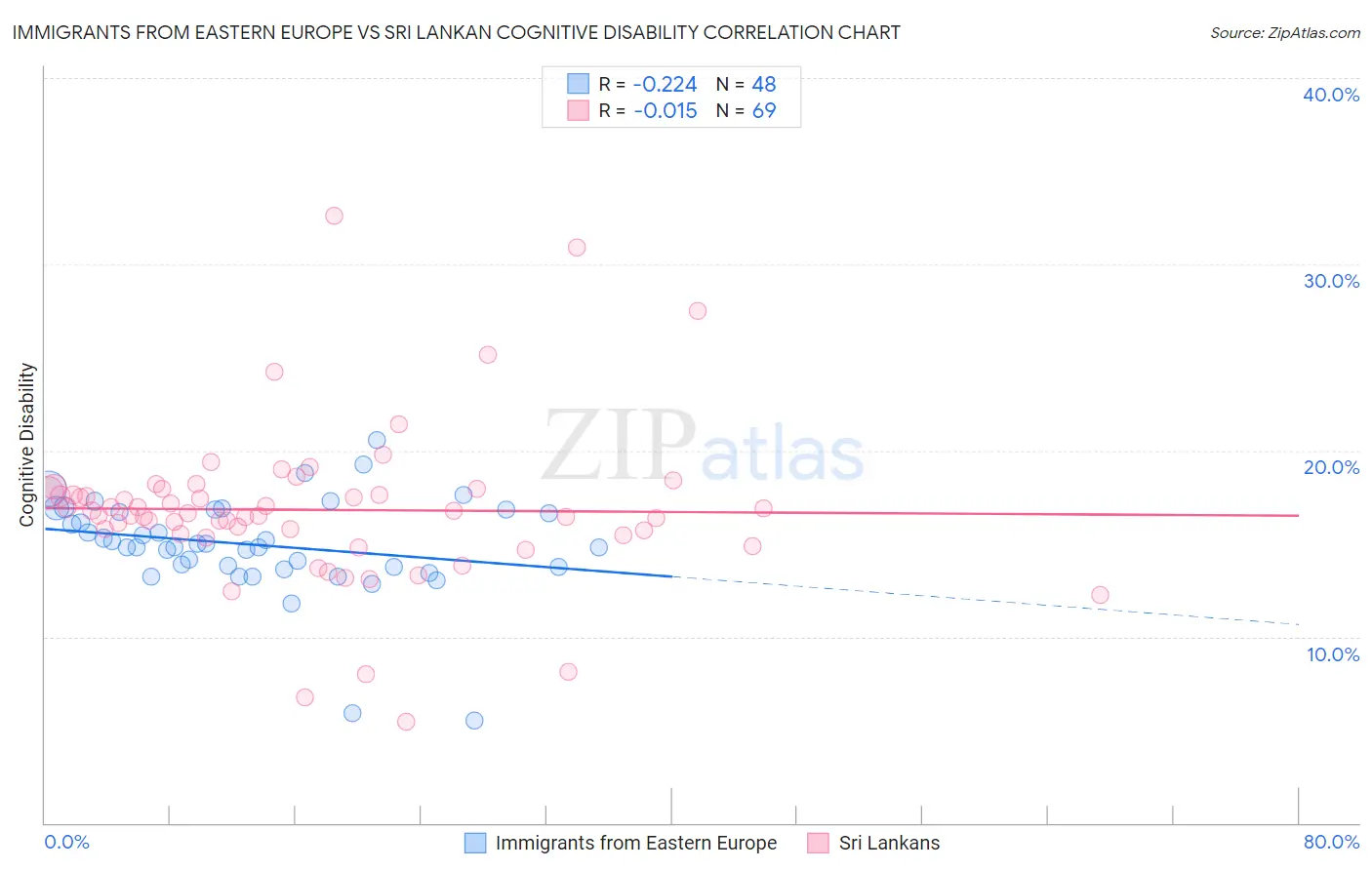 Immigrants from Eastern Europe vs Sri Lankan Cognitive Disability