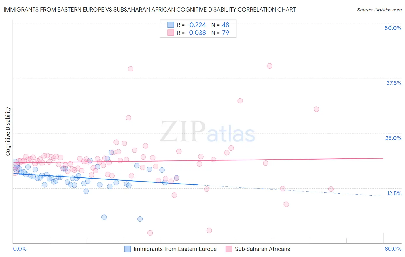 Immigrants from Eastern Europe vs Subsaharan African Cognitive Disability