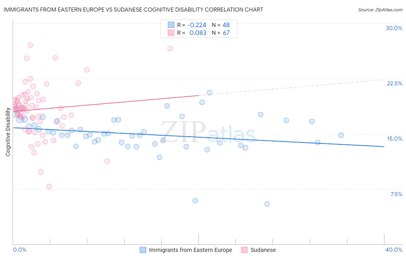 Immigrants from Eastern Europe vs Sudanese Cognitive Disability