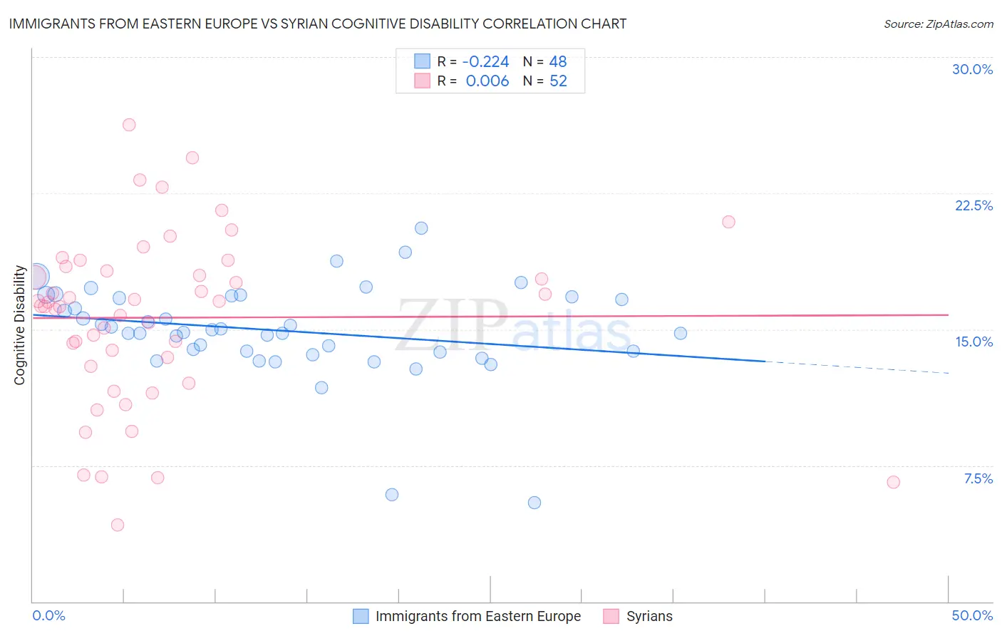 Immigrants from Eastern Europe vs Syrian Cognitive Disability