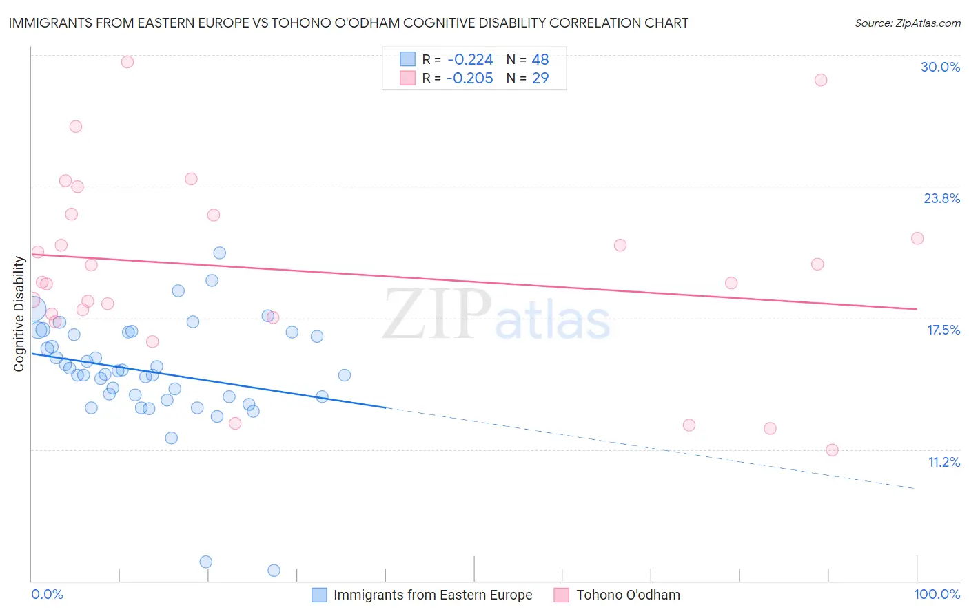 Immigrants from Eastern Europe vs Tohono O'odham Cognitive Disability